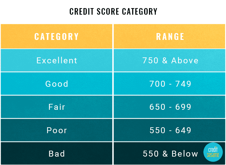 credit score category