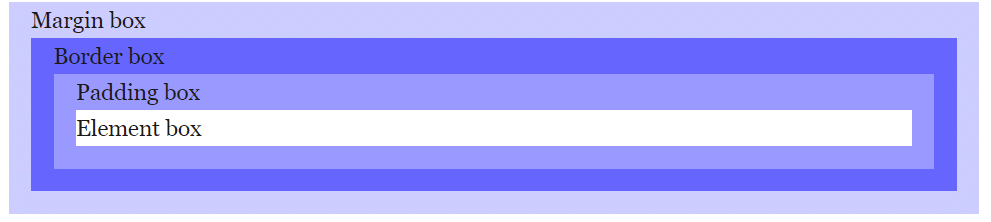 Margin box