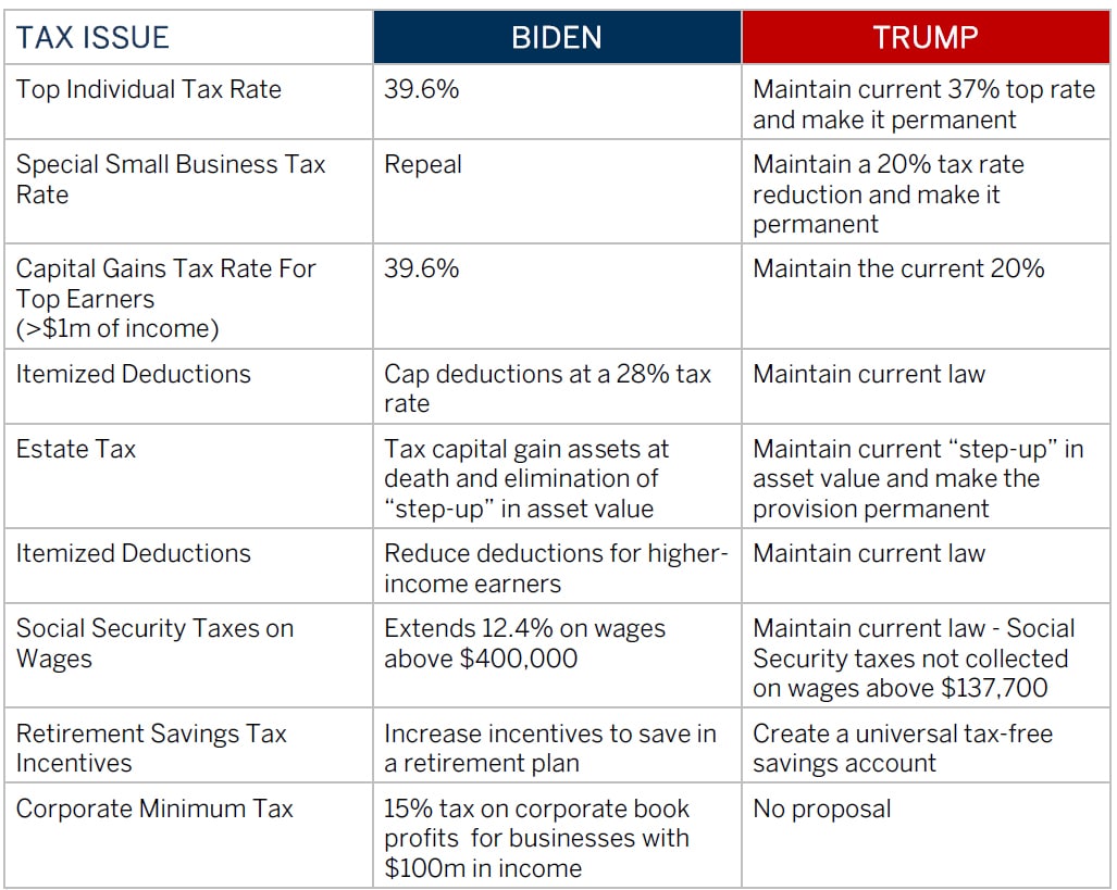 Trump Vs Biden Tax Plans