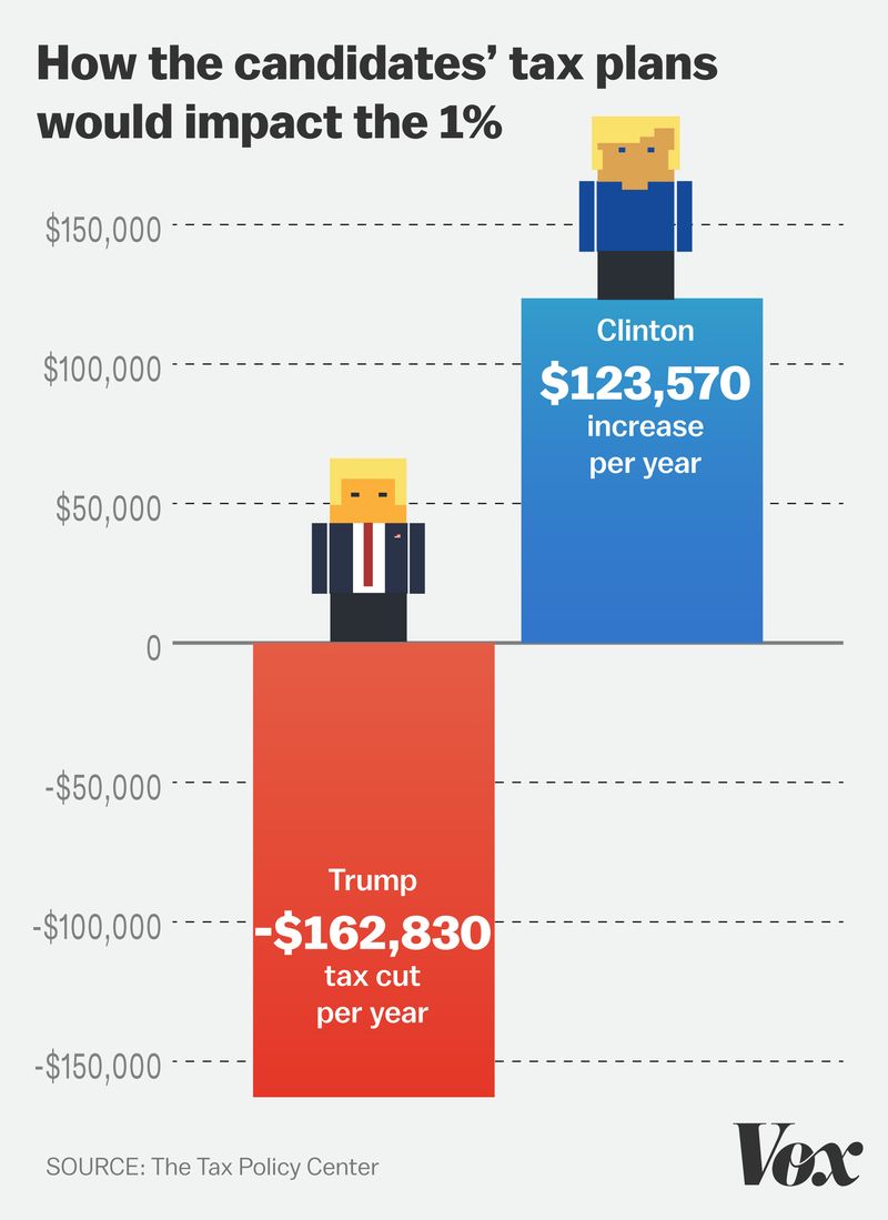 trump vs clinton (Tax plan))
