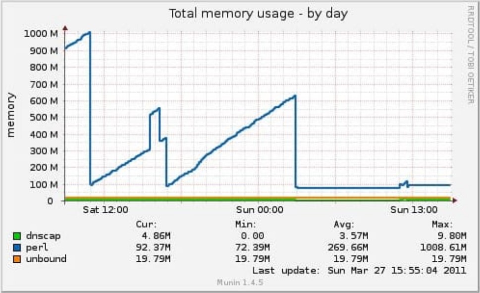 Deal with Memory Leak