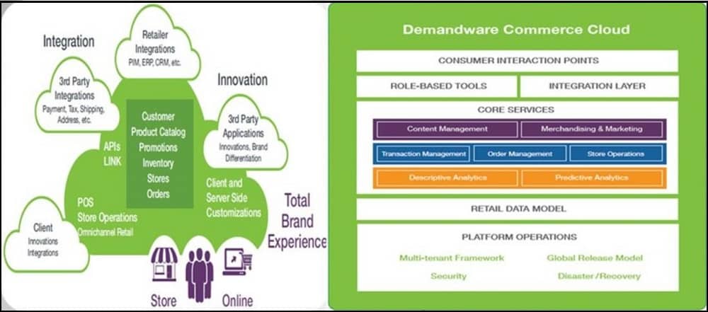 Demandware overview