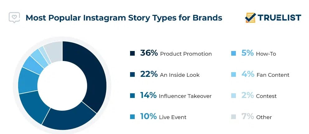 Instagram's value