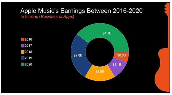 Apple Music Net Worth in 2022