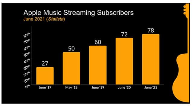Apple Music Users in 2022