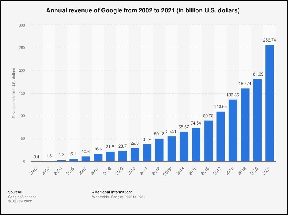 Google Earn Annually