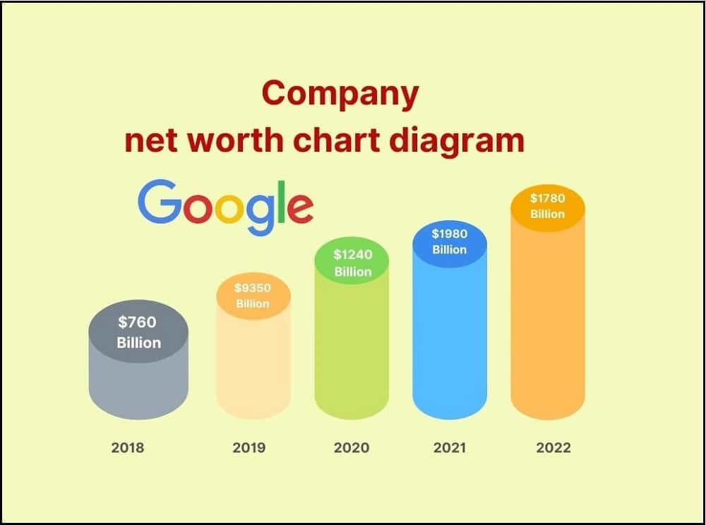 Google Net Worth in 2022