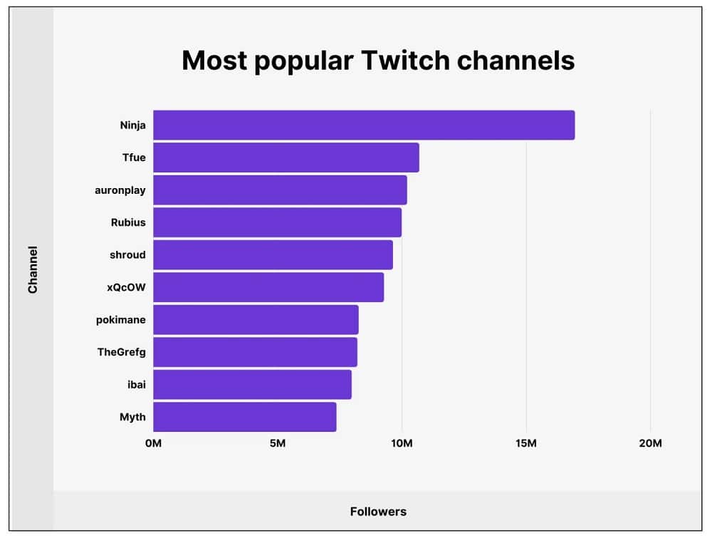 Most Popular Twitch Channel