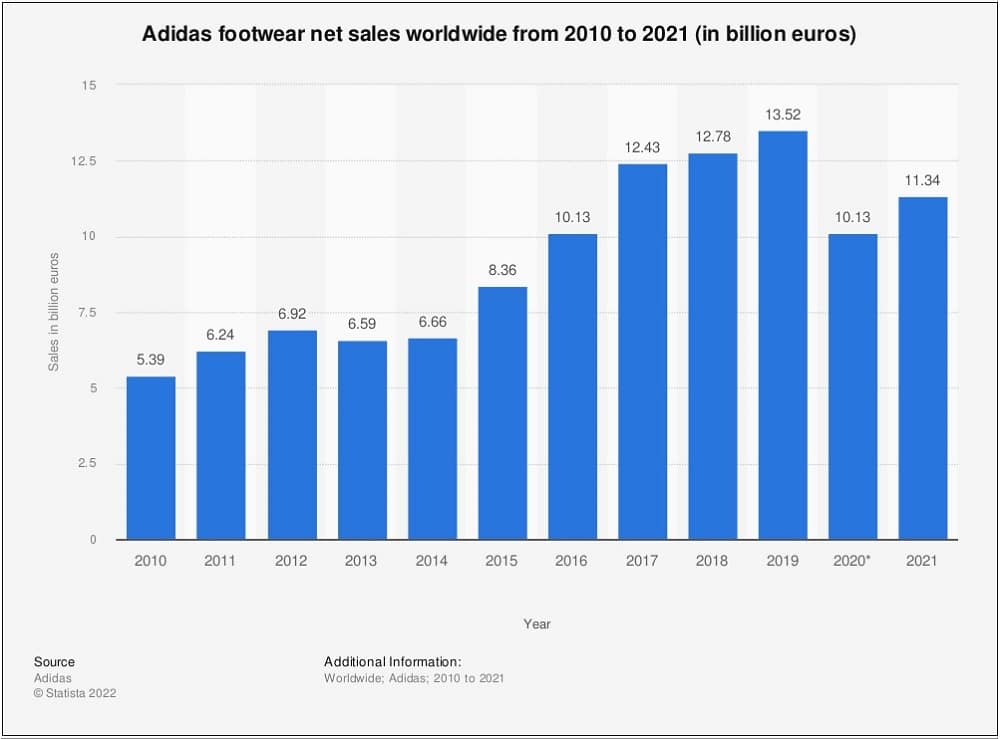 Net Sales for Adidas