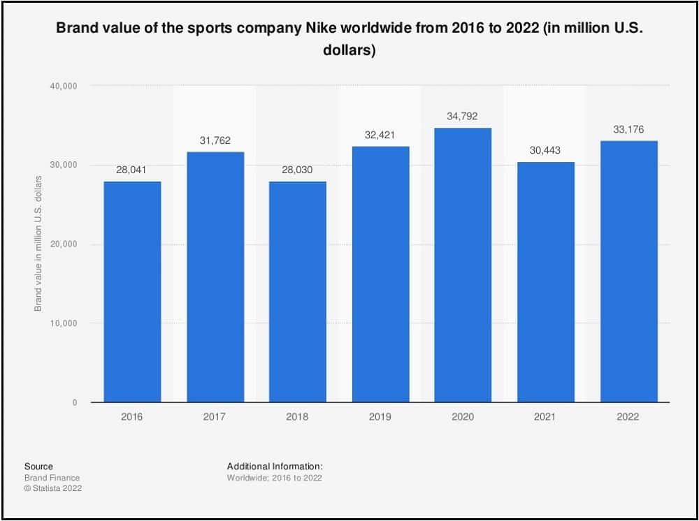 Nike’s Net Worth