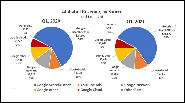 Percentage of the Alphabet’s Income Is Generated by Google