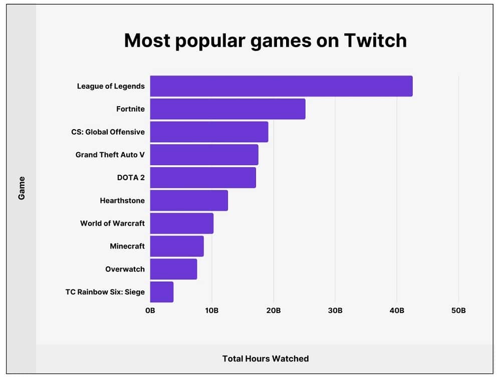 The most popular games by twitch users in 2022