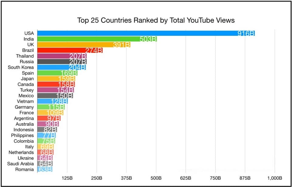 Top 25 Countries Ranked by Total Youtube Views
