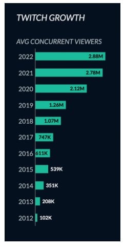 Twitch annual average concurrent viewers