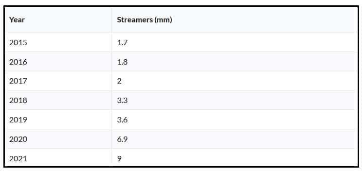 Twitch annual monthly streamers