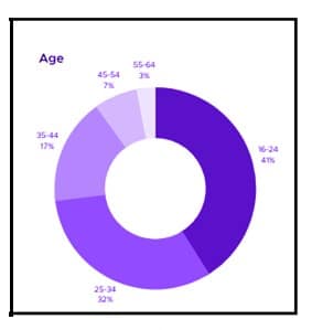 Twitch audience age distribution