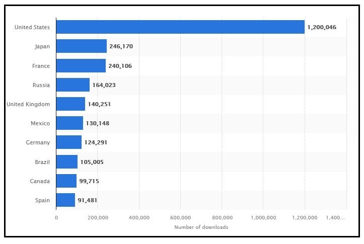 Twitch downloads in the second quarter of 2022