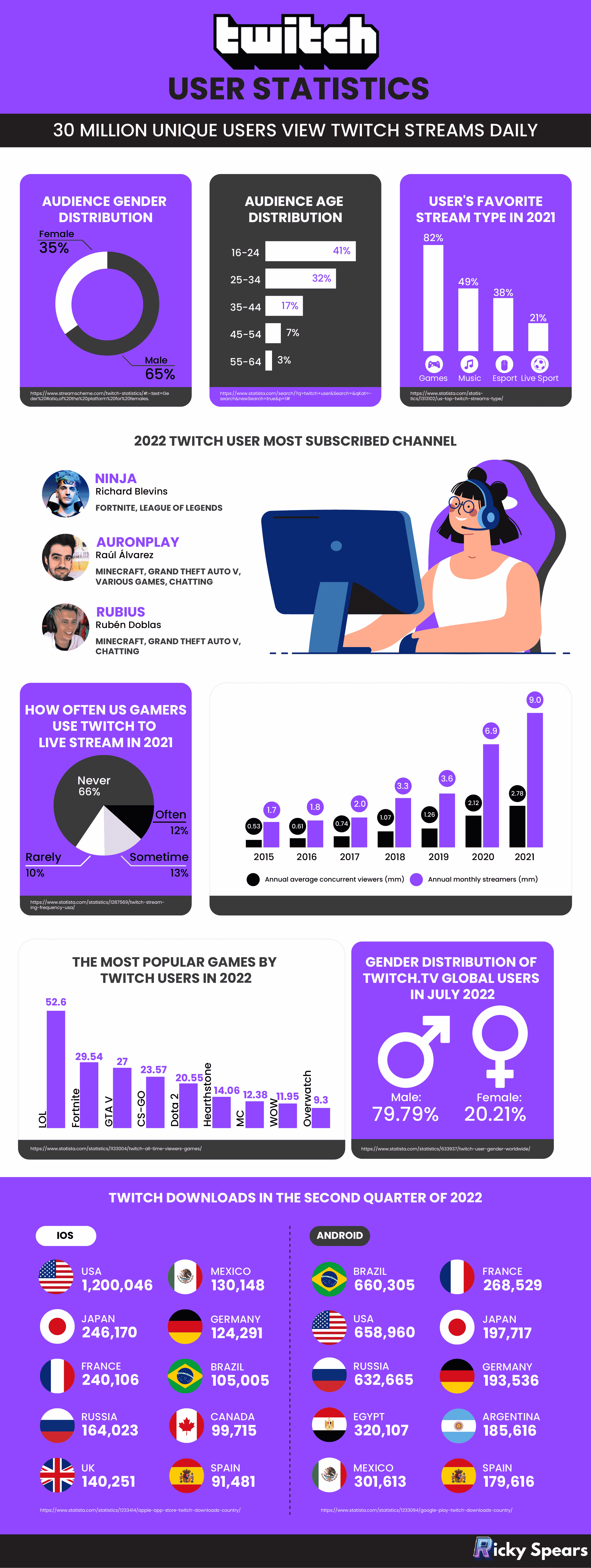 Twitch user statistics